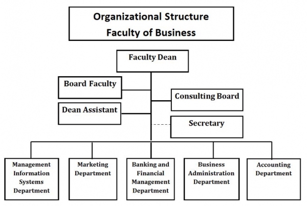 Structure of the Business Faculty