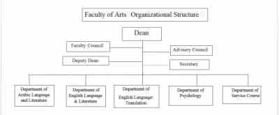 Organizational Structure of the Arts Faculty