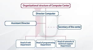 Organizational Structure